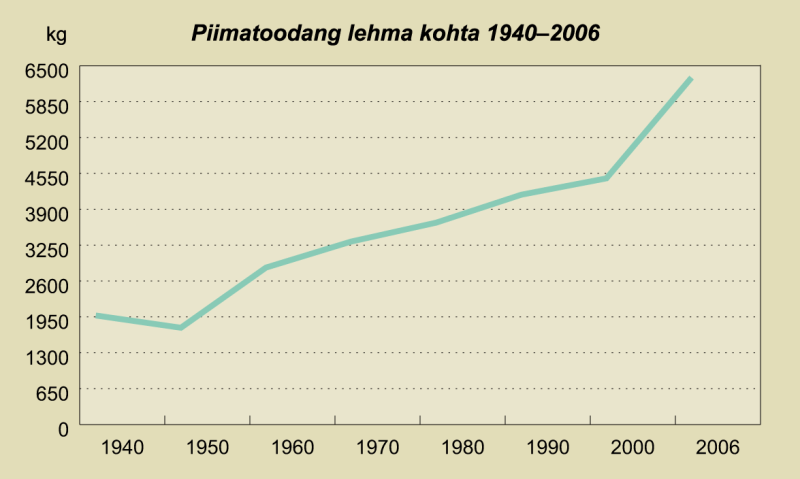 File:Piimatoodang lehma kohta 1940-2006.png